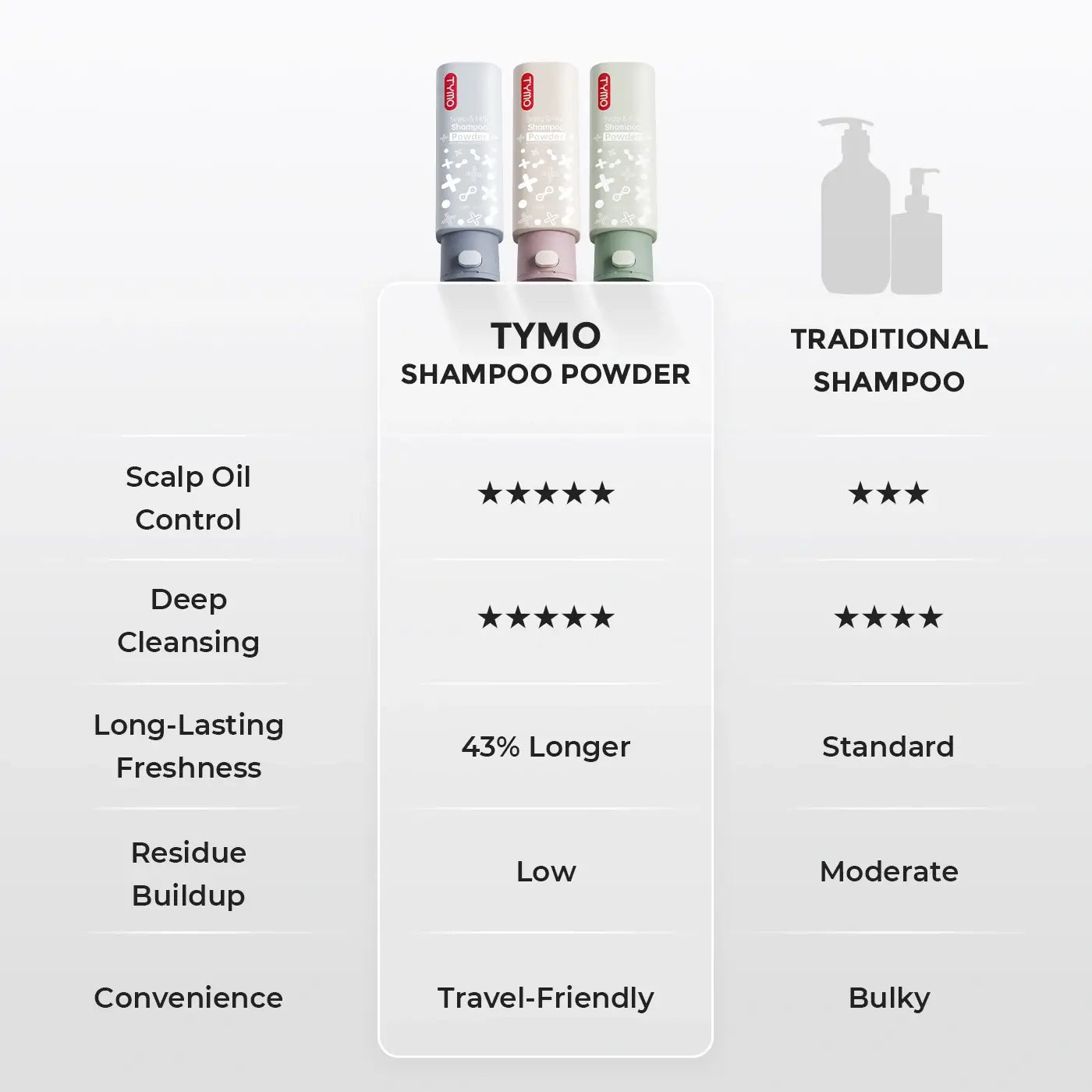 Polvo de Champú Acondicionador TYMO